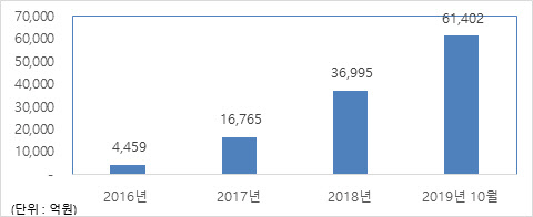 신한명품 스마트전단채랩 판매잔고 현황.